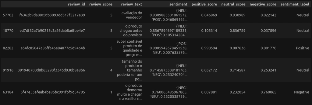 DataFrame com a amostra de 1.000 avaliações e suas respectivas colunas com informações de sentimento dos comentários